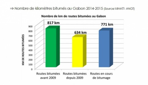 routes_gabon